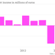 Image for article titled Subprime mortgage legal woes hit Deutsche Bank’s bottom line